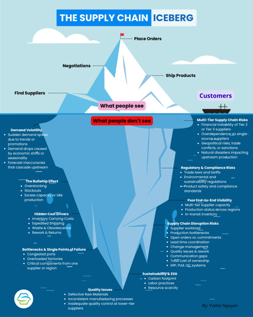 Supply chain iceberg in product development: quality issues, operational inefficiencies, hidden costs, supply chain complexity. SCM Solution